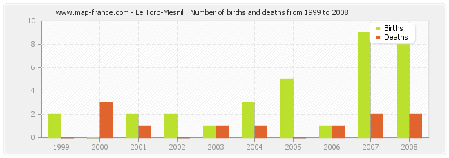 Le Torp-Mesnil : Number of births and deaths from 1999 to 2008